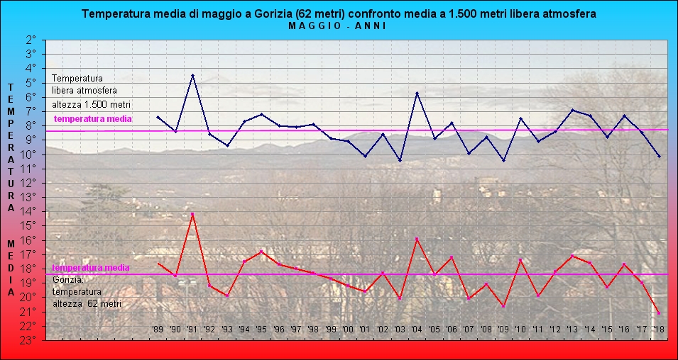 30 anni differenze 850 suolo